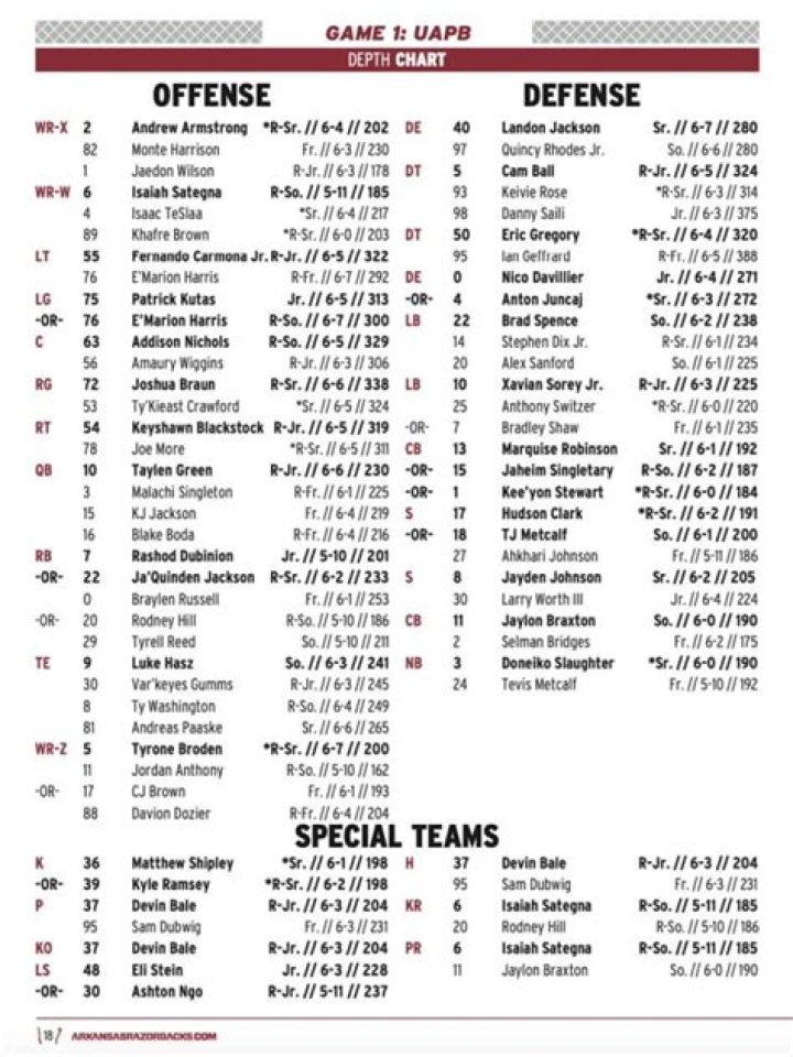 Comprehensive Guide to the Arkansas Football Depth Chart
