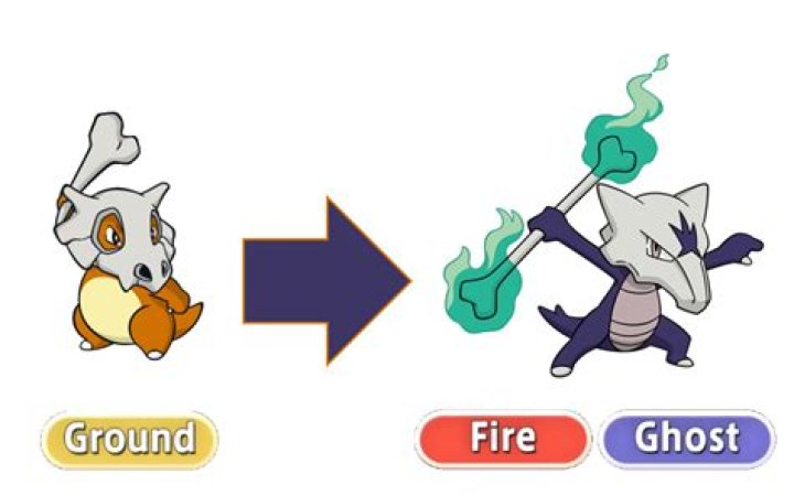 Exploring Alolan Marowak: The Ghostly Evolution of a Classic Pokémon