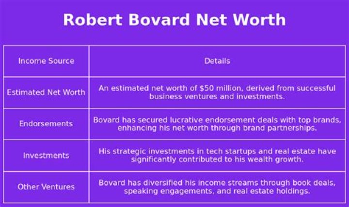 Exploring Robert Bovard's Net Worth: A Deep Dive into His Wealth and Success