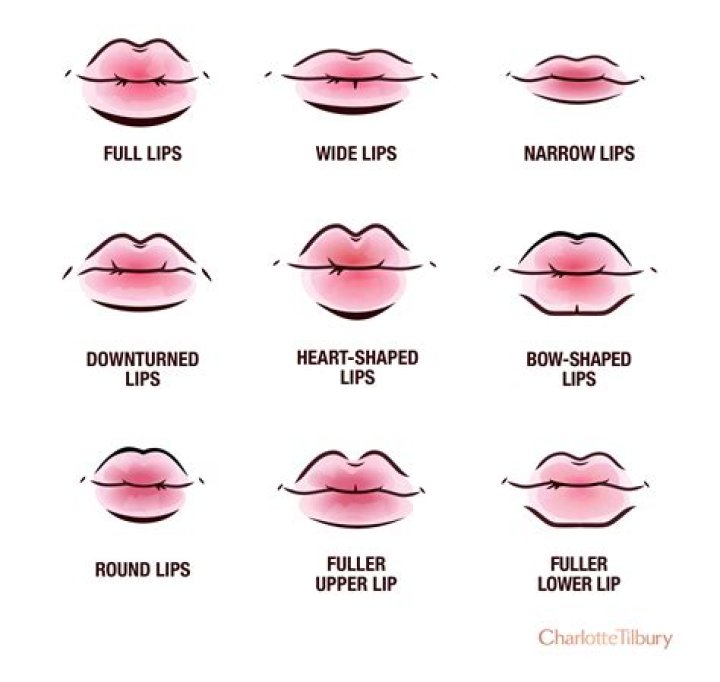 Exploring the Unique Characteristics of White People Lips