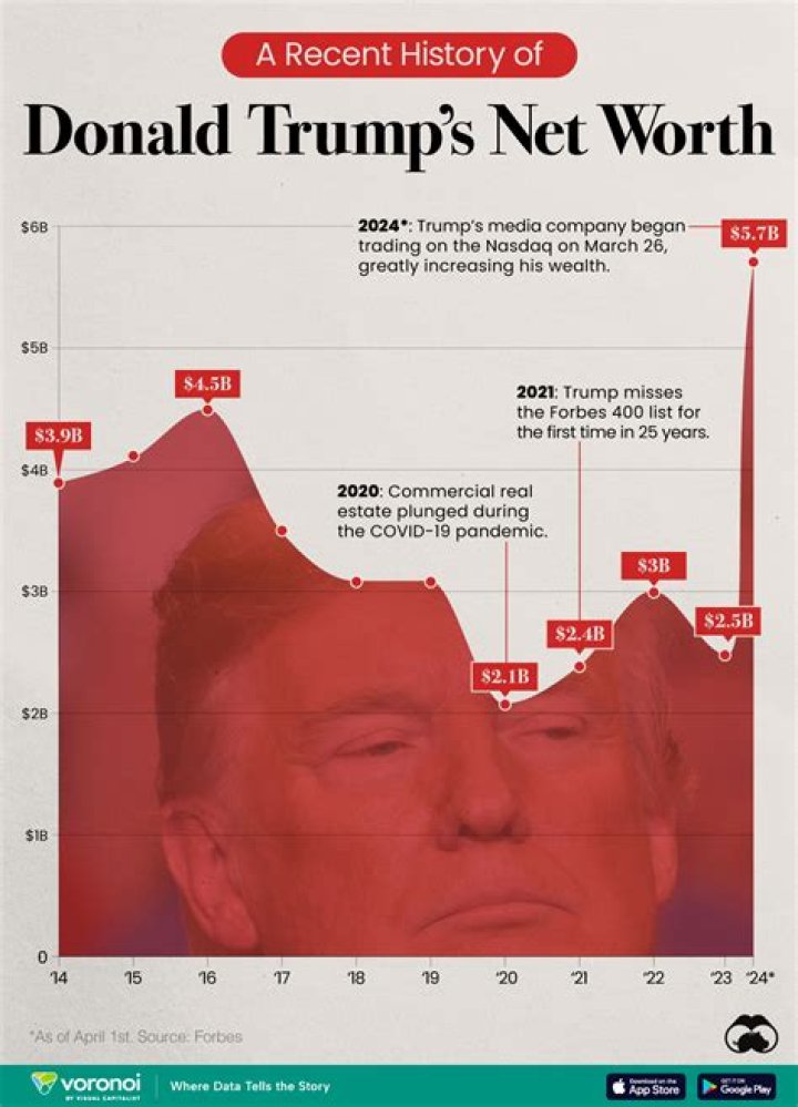How Much is Donald Trump Worth? A Comprehensive Analysis
