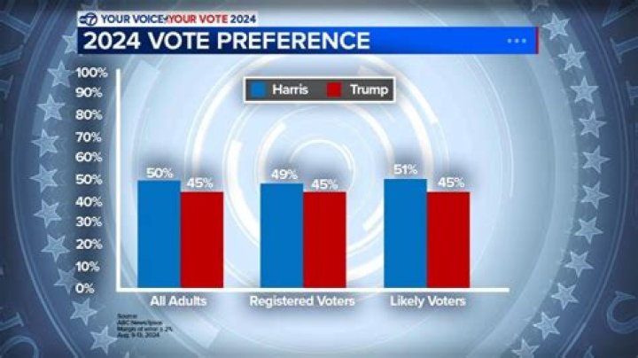 Kamala Harris Leads Donald Trump in All Major U.S. Polls