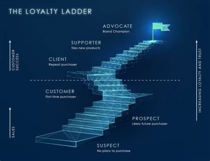 Loyalty Test: Understanding Its Importance and Execution