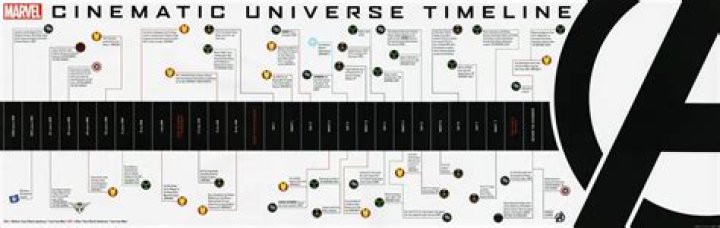 MCU Movie Timeline: The Ultimate Guide to Marvel's Cinematic Universe