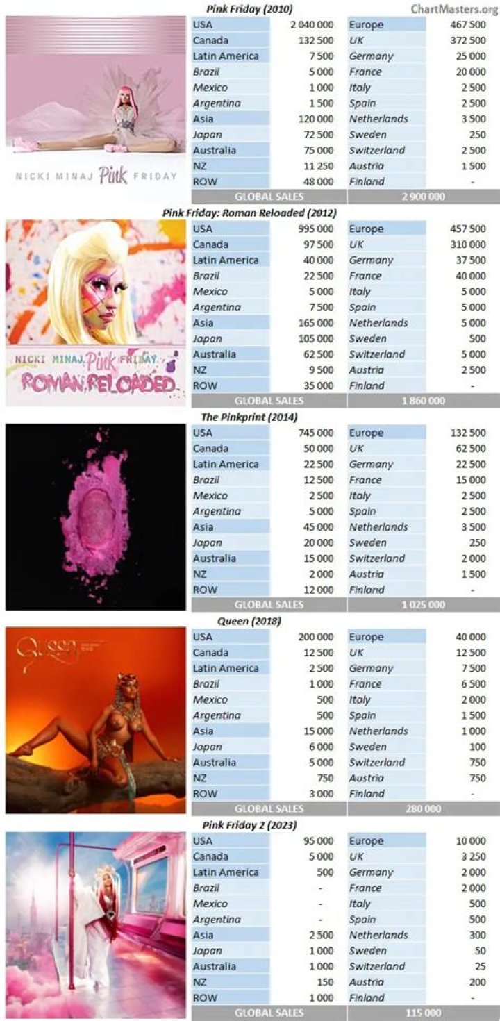 Nicki Minaj Album Sales: A Deep Dive into Her Musical Legacy