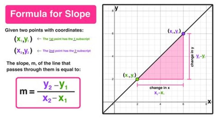 Slope 2: Understanding the Mathematics and Applications