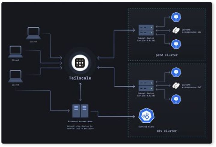 Tailscale Persec: Understanding the Growing Importance of Secure Networking
