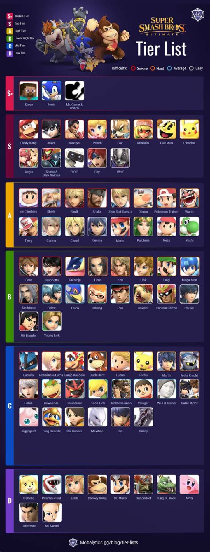 Ultimate Smash Tier List: Understanding the Best Characters in Super Smash Bros.