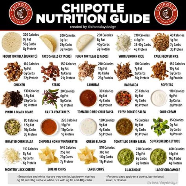 Understanding Chipotle Burrito Calories: A Comprehensive Guide