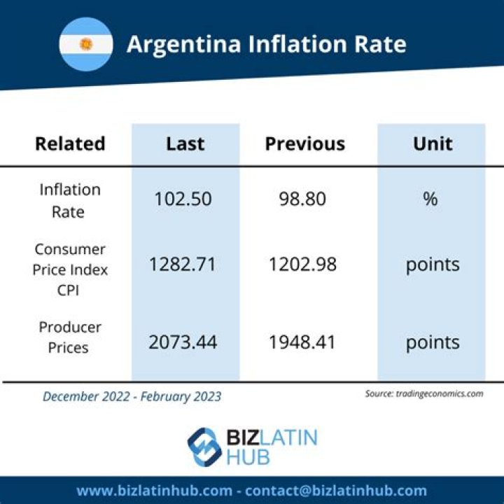 Understanding Inflation in Argentina: Causes, Consequences, and Solutions