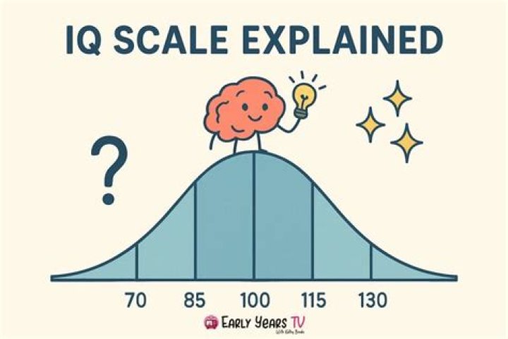 Understanding IQ Scores: What They Mean and How They Are Measured