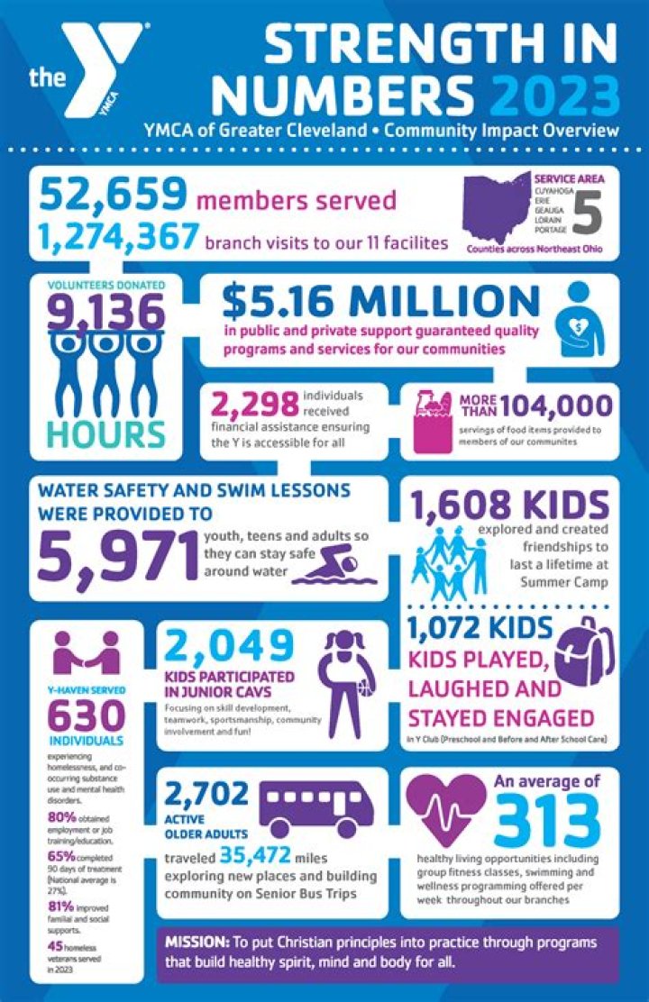 Understanding the Benefits and Community Impact of LIC YMCA