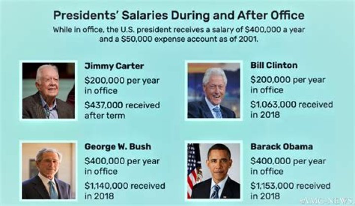 US President Salary 2023: Understanding the Compensation of the Leader of the Free World