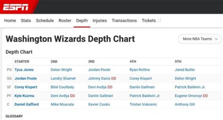 Washington Wizards Depth Chart: A Comprehensive Guide for Fans and Analysts