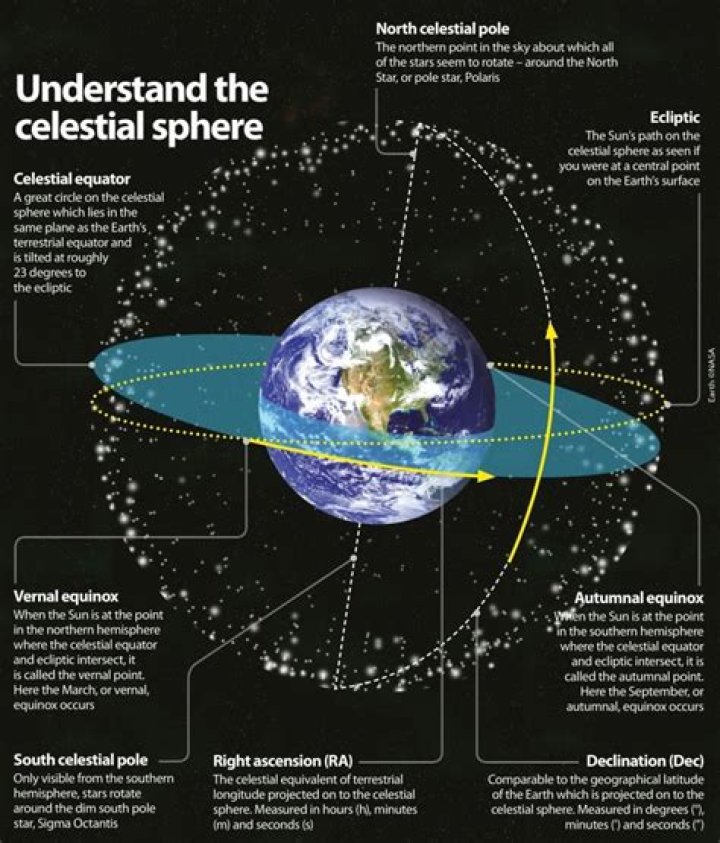 What is Firmament? Understanding the Celestial Sphere