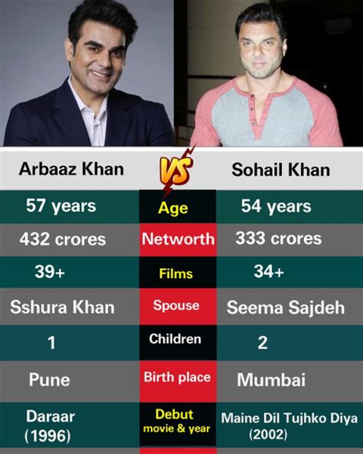 When and Where Arbaaz Khan Was Born