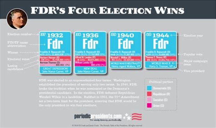 Which Amendment Resulted from FDR Winning Four Presidential Elections?